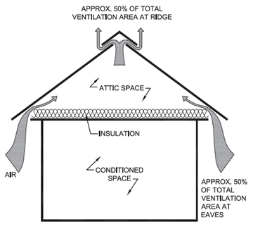 The Importance of Ventilation and Insulation